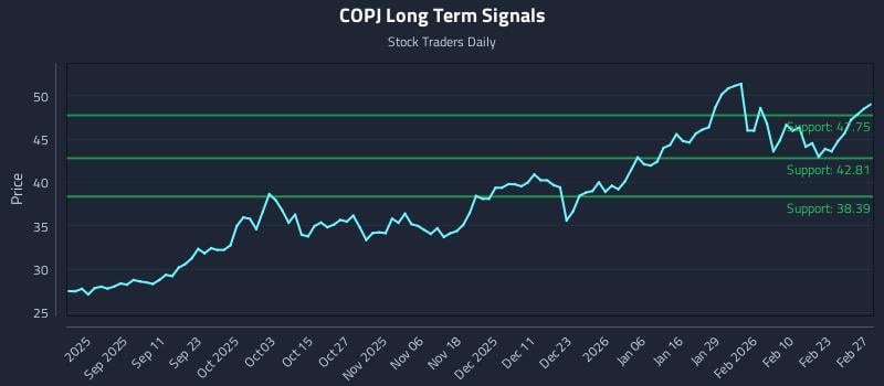 COPJ Long Term Analysis for March 1 2026
