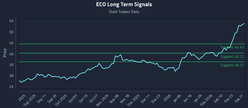 ECO Long Term Analysis for March 1 2026