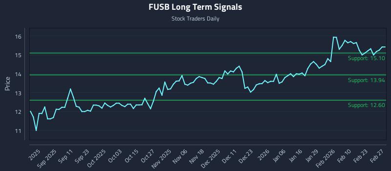 FUSB Long Term Analysis for March 1 2026