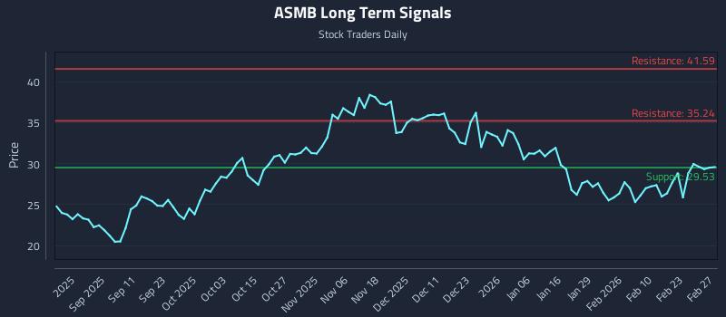 ASMB Long Term Analysis for March 1 2026