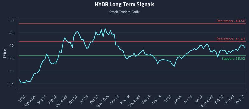 HYDR Long Term Analysis for March 1 2026