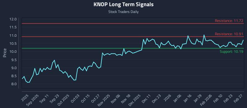 KNOP Long Term Analysis for March 1 2026 KNOP Long Term Analysis for March 1 2026