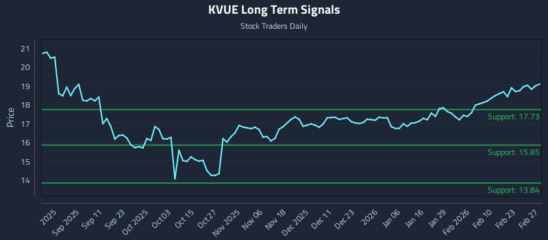 KVUE Long Term Analysis for March 1 2026 KVUE Long Term Analysis for March 1 2026