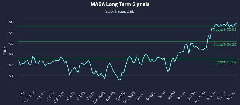 MAGA Long Term Analysis for March 1 2026 MAGA Long Term Analysis for March 1 2026