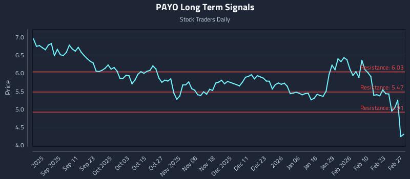 PAYO Long Term Analysis for March 1 2026
