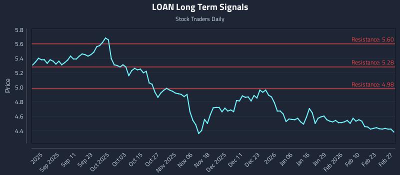 LOAN Long Term Analysis for March 1 2026