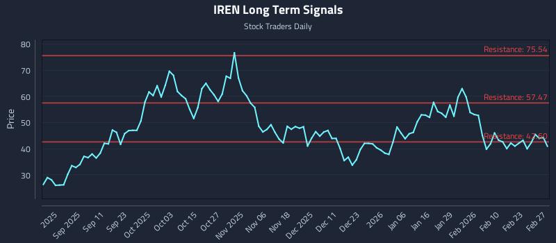 IREN Long Term Analysis for March 1 2026