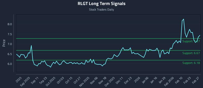 RLGT Long Term Analysis for March 1 2026 RLGT Long Term Analysis for March 1 2026