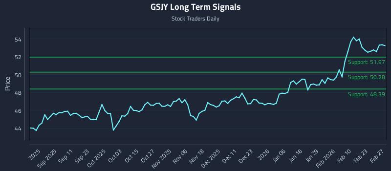 GSJY Long Term Analysis for March 1 2026 GSJY Long Term Analysis for March 1 2026