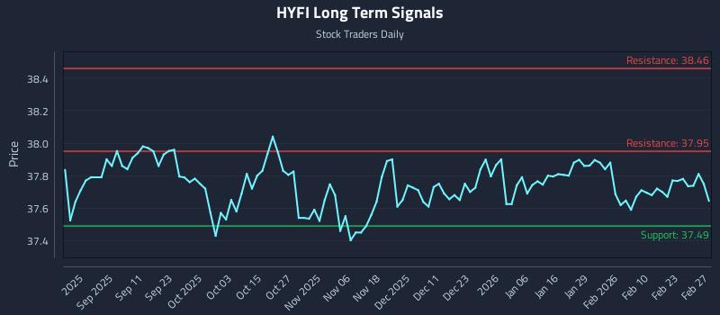 HYFI Long Term Analysis for March 1 2026