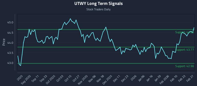 UTWY Long Term Analysis for March 1 2026