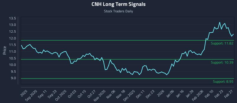 CNH Long Term Analysis for March 1 2026
