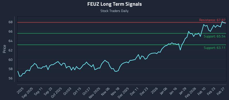 FEUZ Long Term Analysis for March 1 2026