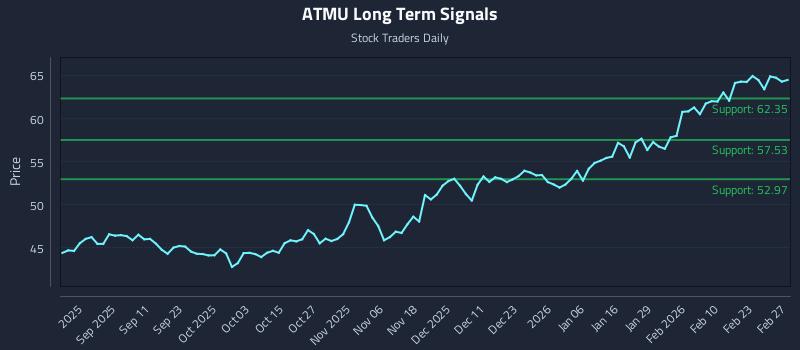 ATMU Long Term Analysis for March 1 2026 ATMU Long Term Analysis for March 1 2026