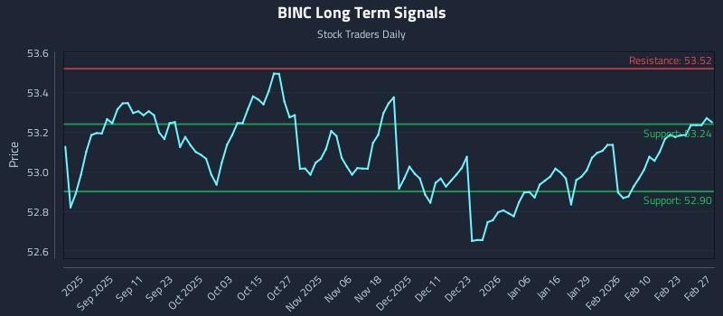 BINC Long Term Analysis for March 1 2026