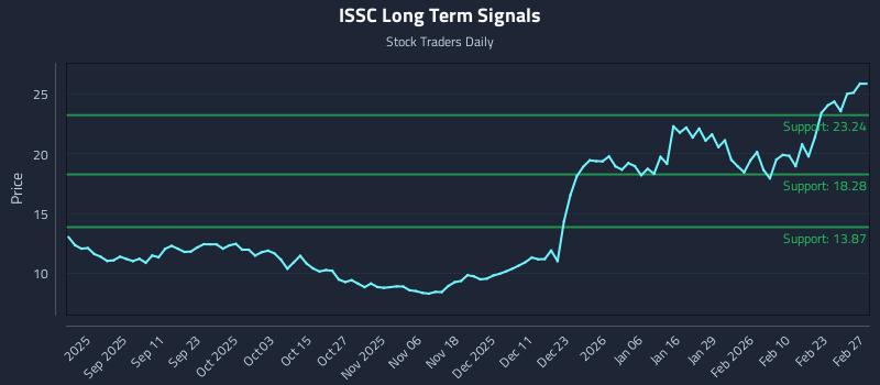 ISSC Long Term Analysis for March 1 2026