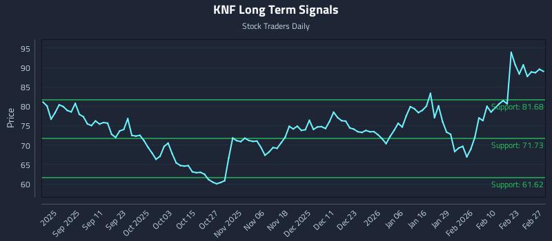KNF Long Term Analysis for March 1 2026 KNF Long Term Analysis for March 1 2026