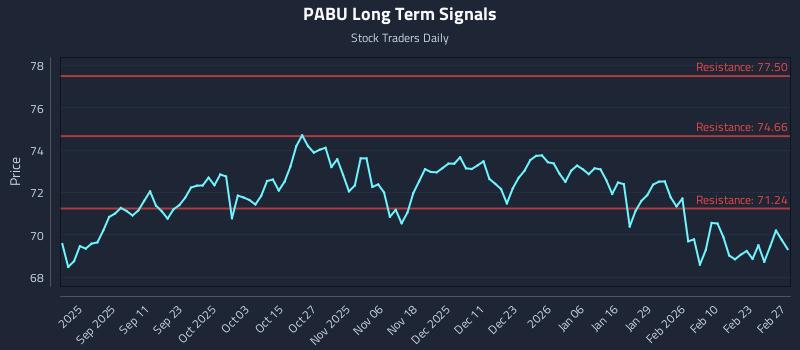 PABU Long Term Analysis for March 1 2026