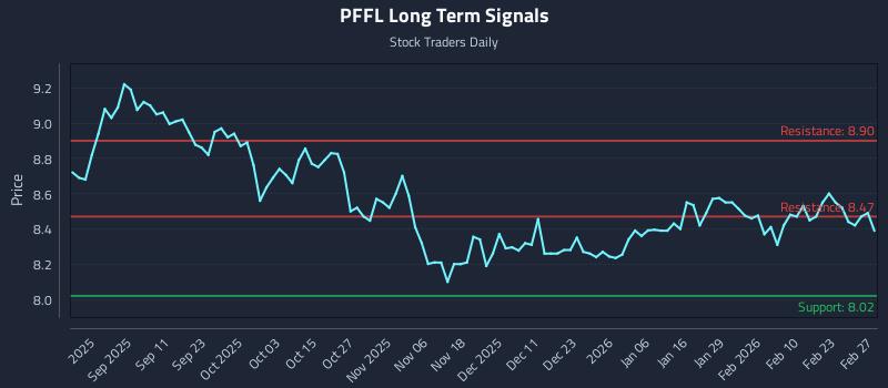 PFFL Long Term Analysis for March 1 2026