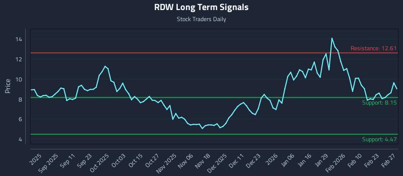 RDW Long Term Analysis for March 1 2026