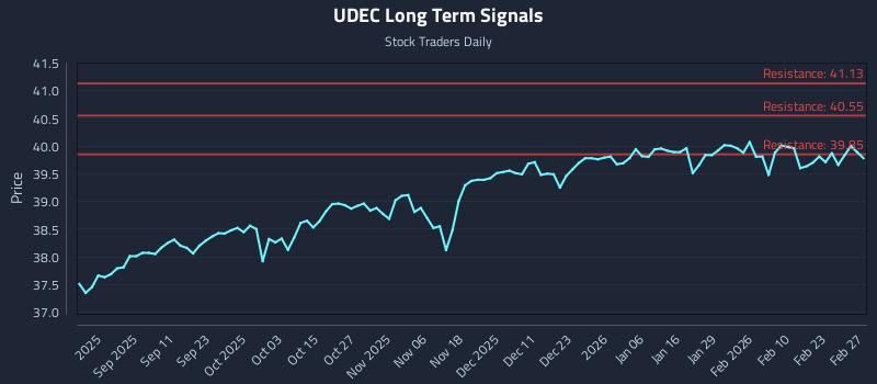 UDEC Long Term Analysis for March 1 2026