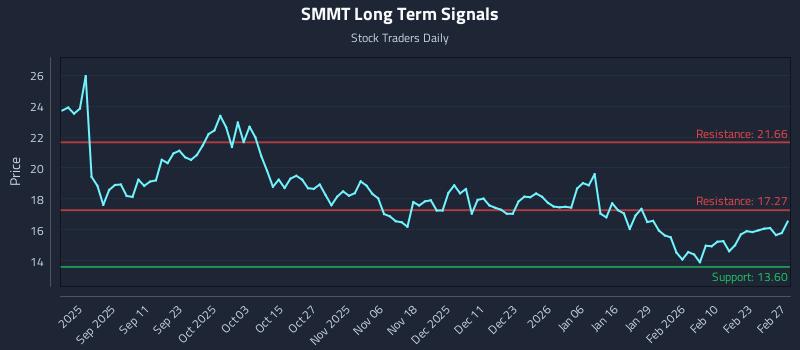 SMMT Long Term Analysis for March 1 2026