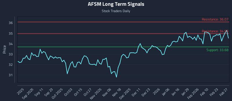 AFSM Long Term Analysis for March 1 2026