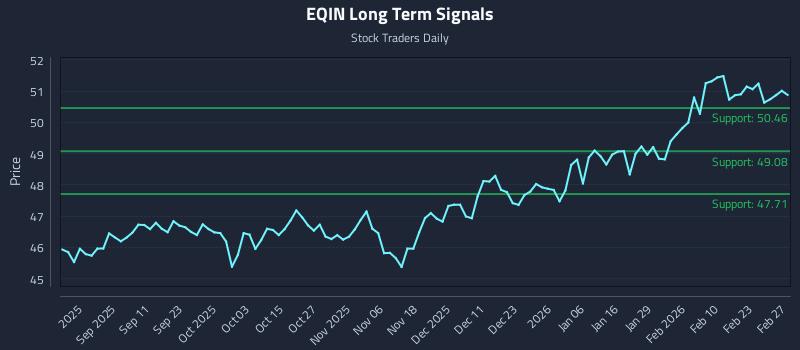 EQIN Long Term Analysis for March 1 2026