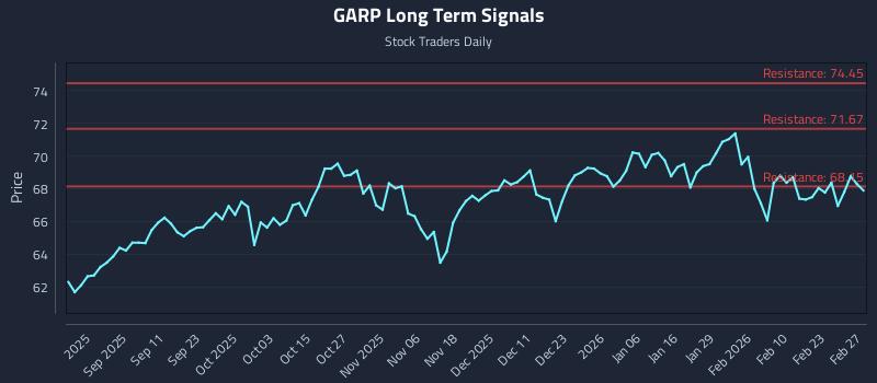 GARP Long Term Analysis for March 1 2026 GARP Long Term Analysis for March 1 2026