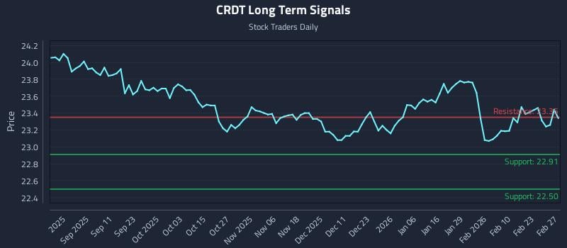 CRDT Long Term Analysis for March 1 2026 CRDT Long Term Analysis for March 1 2026