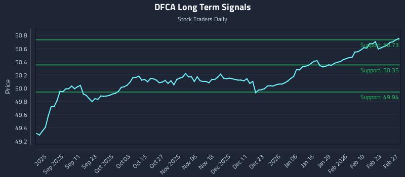 DFCA Long Term Analysis for March 1 2026