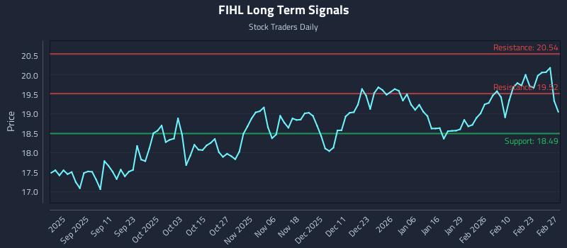 FIHL Long Term Analysis for March 1 2026