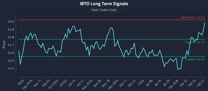 IBTO Long Term Analysis for March 1 2026 IBTO Long Term Analysis for March 1 2026