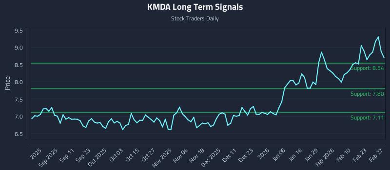 KMDA Long Term Analysis for March 1 2026