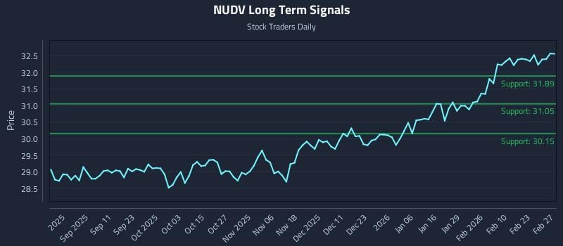 NUDV Long Term Analysis for March 1 2026