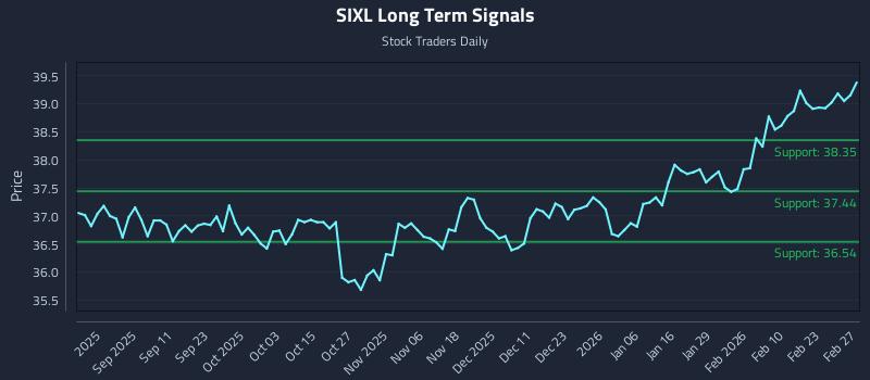 SIXL Long Term Analysis for March 1 2026