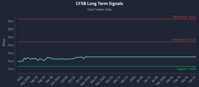 CFSB Long Term Analysis for March 1 2026 CFSB Long Term Analysis for March 1 2026