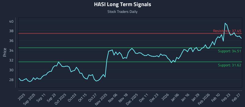 HASI Long Term Analysis for March 1 2026