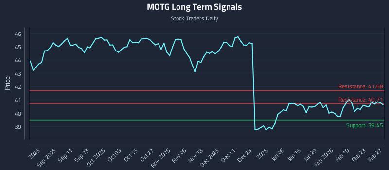 MOTG Long Term Analysis for March 1 2026