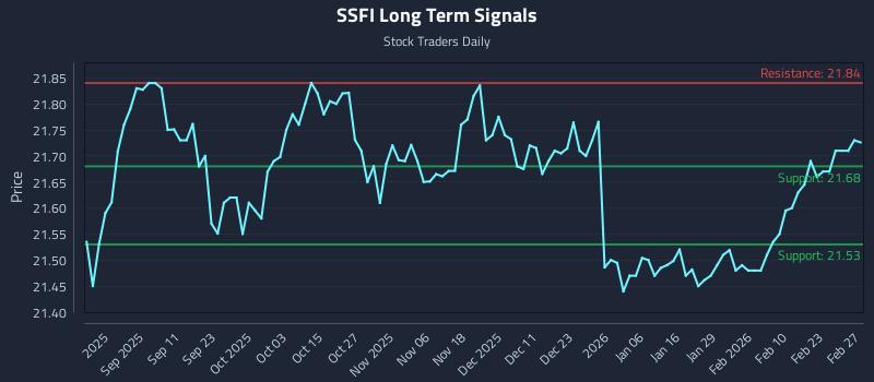SSFI Long Term Analysis for March 1 2026 SSFI Long Term Analysis for March 1 2026