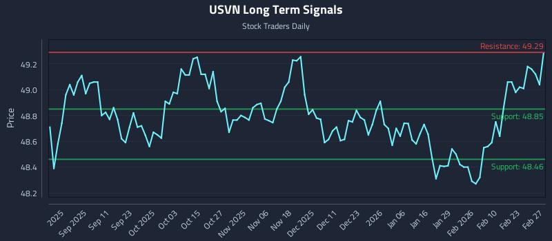 USVN Long Term Analysis for March 1 2026 USVN Long Term Analysis for March 1 2026