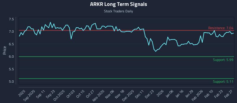 ARKR Long Term Analysis for March 1 2026 ARKR Long Term Analysis for March 1 2026