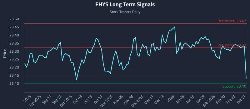 FHYS Long Term Analysis for March 1 2026 FHYS Long Term Analysis for March 1 2026