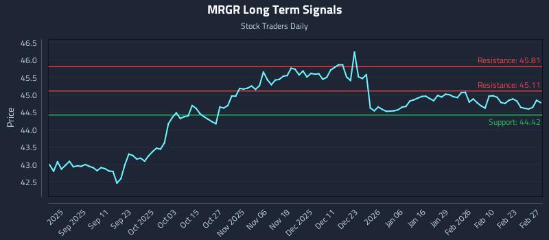 MRGR Long Term Analysis for March 1 2026