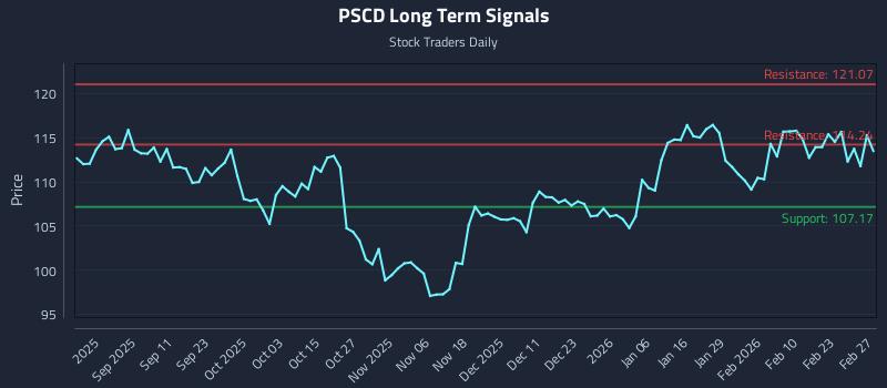 PSCD Long Term Analysis for March 1 2026 PSCD Long Term Analysis for March 1 2026