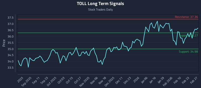 TOLL Long Term Analysis for March 1 2026