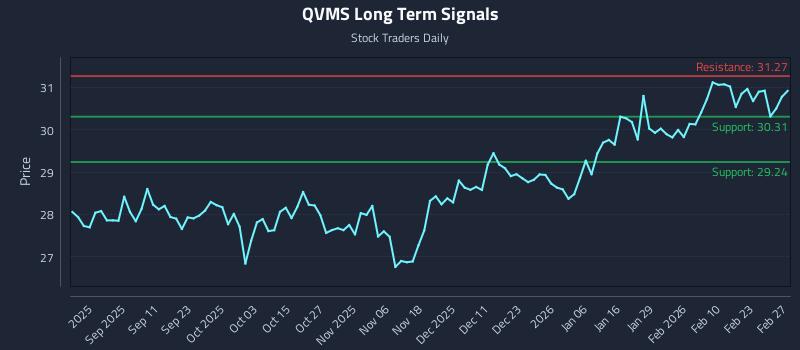 QVMS Long Term Analysis for March 1 2026