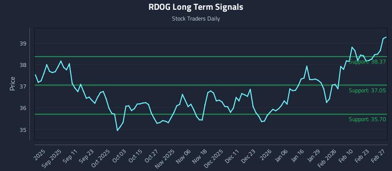 RDOG Long Term Analysis for March 1 2026 RDOG Long Term Analysis for March 1 2026