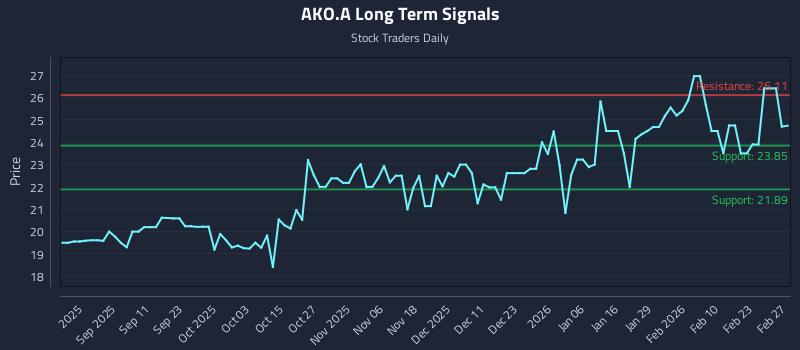 AKO.A Long Term Analysis for March 1 2026 AKO.A Long Term Analysis for March 1 2026