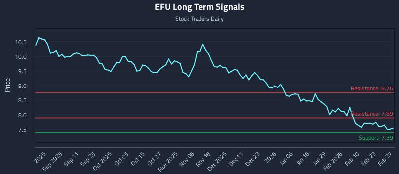 EFU Long Term Analysis for March 1 2026